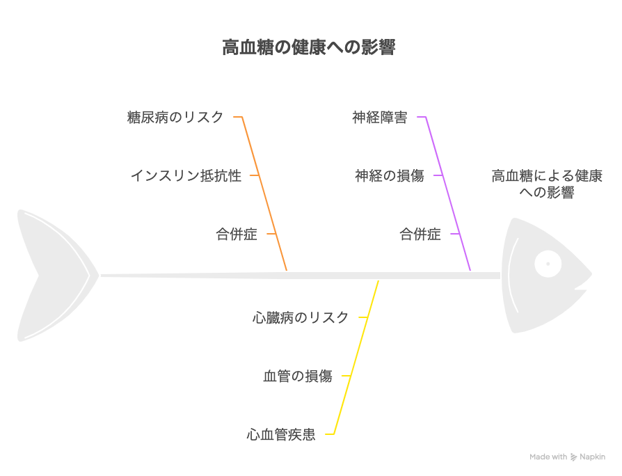 血糖値と健康